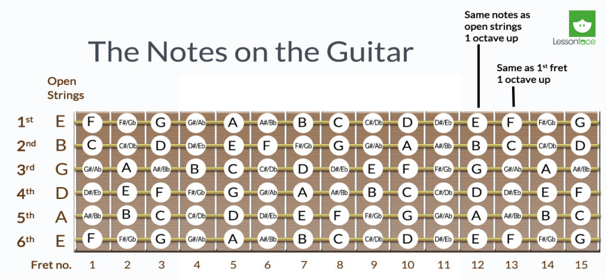 notes on guitar fretboard