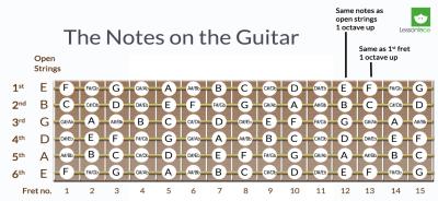 notes on guitar fretboard
