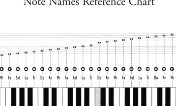 The full piano Grand Staff, in notes and solfege