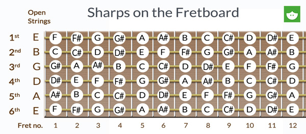 sharps on the fretboard